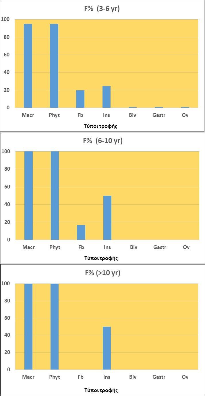 Σε αντίθεση με τη λίμνη Αμβρακία (Σχ. 26), οι τροφικές συνήθειες των δειγμάτων αντί να διευρύνονται όσο αυξάνεται η ηλικία τους, μειώνονται.