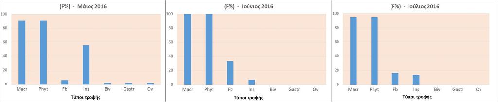 100 (F %) - Απρίλιος 2016 100 (F%) - Μάιος 2016 100 (F%) - Ιούνιος 2016 80 80 80 60 40 60