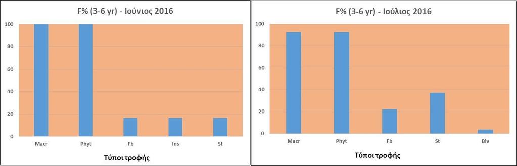 100 F% (3-6 yr) - Απρίλιος 2016 100 F% (3-6 yr) - Μάιος 2016 80 80 Αμβρακία 60 40 60 40 20 20 100 0 0 Macr Phyt Fb Chir Biv Gastr Macr Phyt Fb Chir Biv Gastr Τύποι τροφής Τύποι τροφής F% (3-6 yr) -