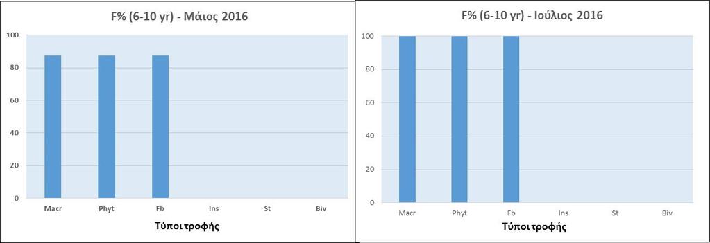 F% (6-10 yr) - Απρίλιος 2016 F% (6-10 yr) - Μάιος 2016 100 100 80 80 Αμβρακία 60 40 60 40 20 20 0 Macr Phyt Fb Chir Biv Gastr Τύποι τροφής 0 Macr Phyt Fb Chir Biv Gastr Τύποι τροφής F% (6-10 yr) -