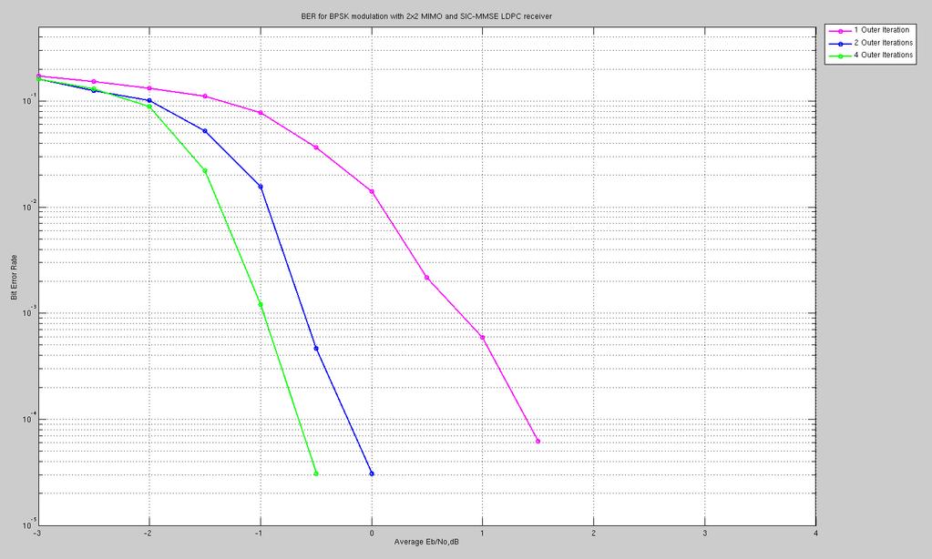 Σχήμα 5.4 BER για το 2x2 ΜΙΜΟ σύστημα με turbo-επαναληπτική διαδικασία στο δέκτη Σχήμα 5.