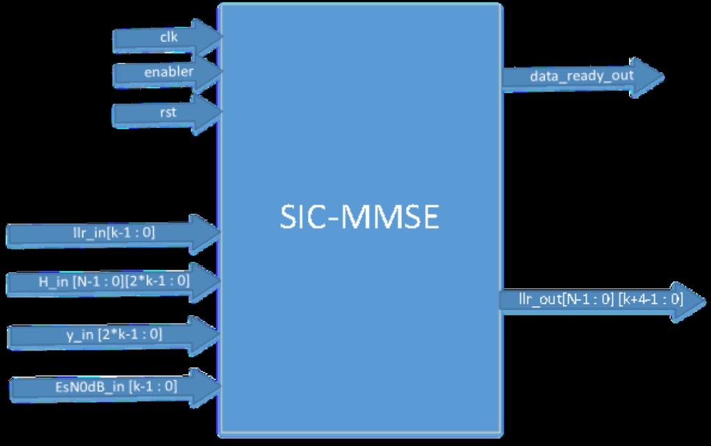 Σχήμα 6.1 SIC-MMSE top entity Είσοδοι Το παραπάνω σχήμα είναι ενδεικτικό της δομής της σχεδίασής μας.