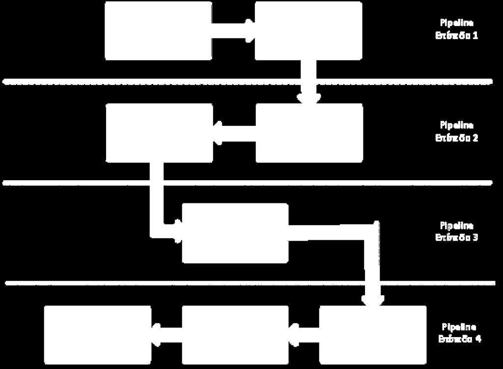 Σχήμα 6.5 Επίπεδα pipeline του κυκλώματος Η παραπάνω ανάλυση θέτει μία αρχή για το κύκλωμά μας. Κάθε FSM που σχεδιάζουμε πρέπει να έχει κύκλο ζωής 192 κύκλους ρολογιού.