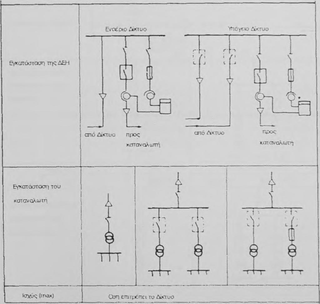 Η ΔΕΗ τοποθετεί πάνω στο στύλο ασφαλειοδιακόπτη, και μετασχηματιστή μέτρησης έντασης και τάσης,