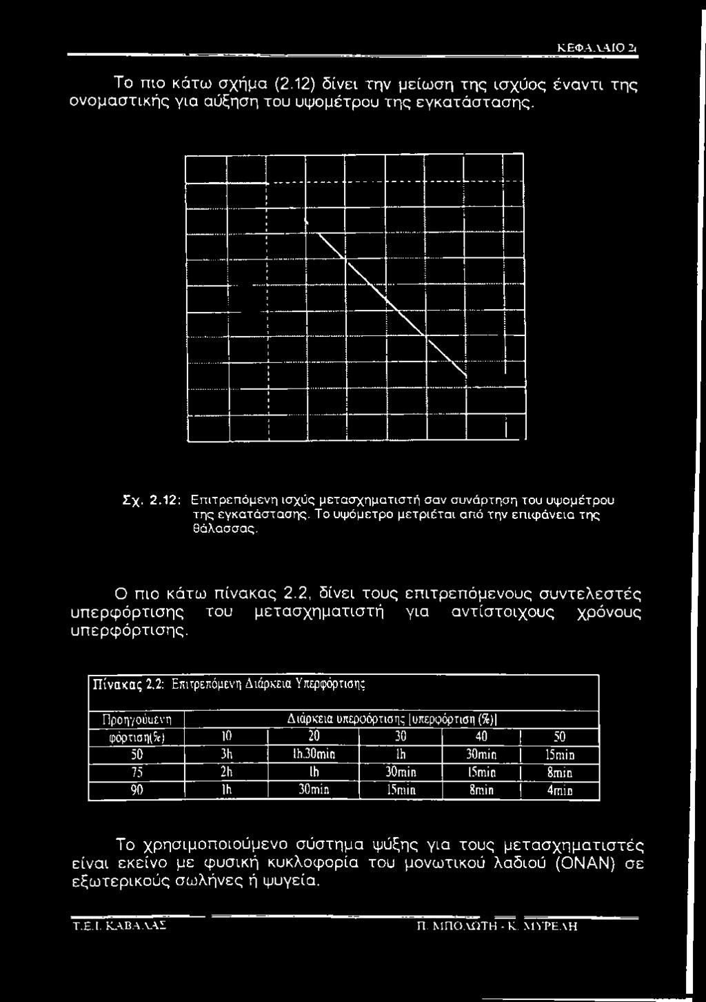 2; Επιτρεπόμενη Διάρκεια Υπερφόρτισης Προηγούαενη Διάρκεια υπεροόρτισης [υπερφόρτιση (%)] φόρτισηΐ^τ) ΙΟ 20 30 40 I 50 50 3h lh.