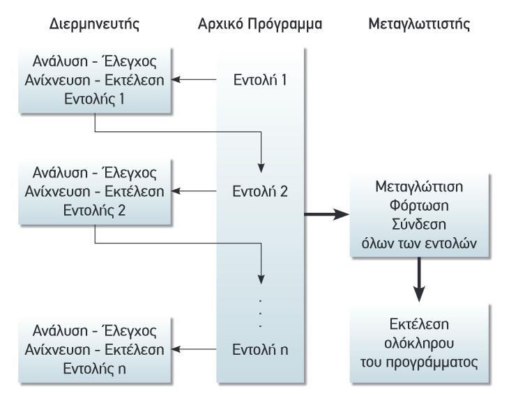 Στα σύγχρονα προγραμματιστικά περιβάλλοντα, ο συντάκτης, ο μεταγλωττιστής και ο συνδέτης συνδυάζονται με ενιαίο τρόπο καθώς είναι τα ελάχιστα προγράμματα που απαιτούνται για τη δημιουργία, τη