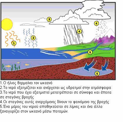 Εικόνα 1: κύκλος του νερού 1.1.1 Υ.Ε. ( Υδρο-ενέργεια) τον 19 ο Αιώνα. Στις αρχές του 1800 με την εμφάνιση των ατμού-ατμομηχανών, η Υ.Ε. παρέμεινε υπό αμφισβήτηση, ως προς τις επιδόσεις της και παραμερίσθηκε.
