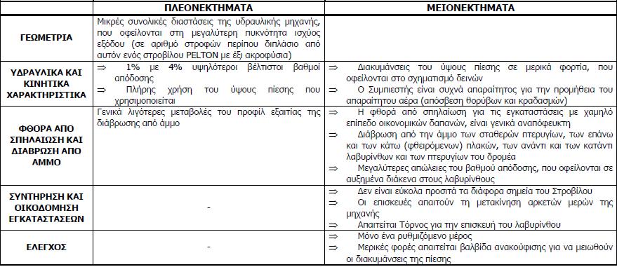 3.3 Πλεονεκτήματα-μειονεκτήματα υδροστροβίλου Francis.