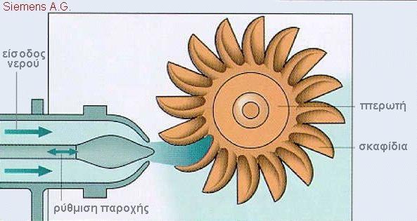 3.5 Πλεονεκτήματα-μειονεκτήματα υδροστροβίλου Pelton.