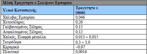 Έστω ότι μέσα στον αγωγό ρέει νερό σε θερμοκρασία 5 ο C,το κινηματικό ιξώδες του νερού για την θερμοκρασία των 5 ο -6 m2 C,είναι ίσο με ν = 1,519 10.