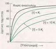 Καθώς αυξάνεται η συγκέντρωση ενός συναγωνιστικού αναστολέα, απαιτούνται υψηλότερες συγκεντρώσεις υποστρώματος για να επιτευχθεί η μέγιστη
