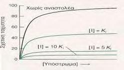 Όμως, το σύμπλοκο ενζύμου-αναστολέαυποστρώματος δεν παράγει προϊόν.