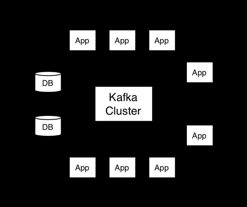 Connector API Επιτρέπει την δημιουργία επαναχρησιμοποιήσιμων καταναλωτών ή παραγωγών για την σύνδεση των topics της Kafka με άλλες εφαρμογές ή υπολογιστικά συστήματα.