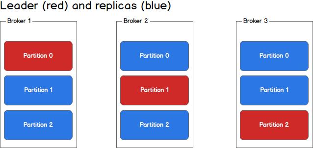 Εικόνα 25 Kafka Brokers 4.1.6 Apache ZooKeeper O Apache ZooKeeper είναι μία κατανεμημένη υπηρεσία συντονισμού για κατανεμημένες εφαρμογές.