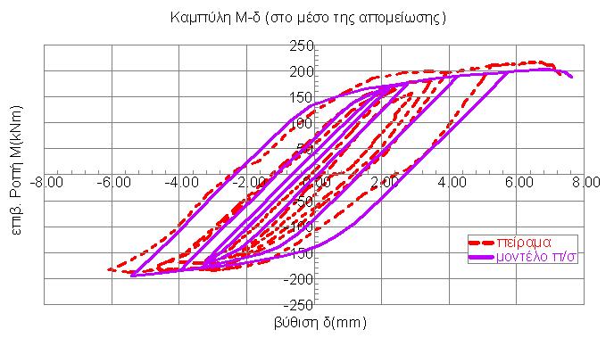 4.3 και 4.33 αντίστοιχα. Σχήμα 4.3. Σύγκριση πειραματικού και αναλυτικού διαγράμματος Μ-δ σε απόσταση 3cm από το μέτωπο του υποστυλώματος Σχήμα 4.