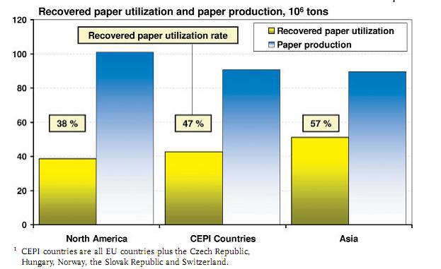 Η μζγιςτθ ανακφκλωςθ χαρτιοφ που μπορεί να επιτευχκεί από μία καλά οργανωμζνθ, βιομθχανοποιθμζνθ χϊρα είναι περίπου ςτο 80%.