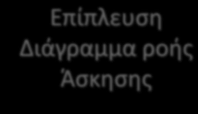 ) Επίπλευςθ Διάγραμμα ροισ Άςκθςθσ Ξθρό βάροσ αφροφ ηφγιςθ Φοφρνοσ 105 ο C