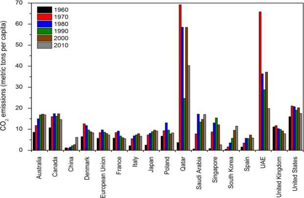 Εικόνα 2: Εκπομπές CO2 από το 1960-2010 (Nanda et al., 2015). Μεγάλο μέρος αυτής της εκπομπής CO 2 οφείλεται στην καύση ορυκτών καυσίμων για την παραγωγή ηλεκτρικής ενέργειας και ισχύος των οχημάτων.