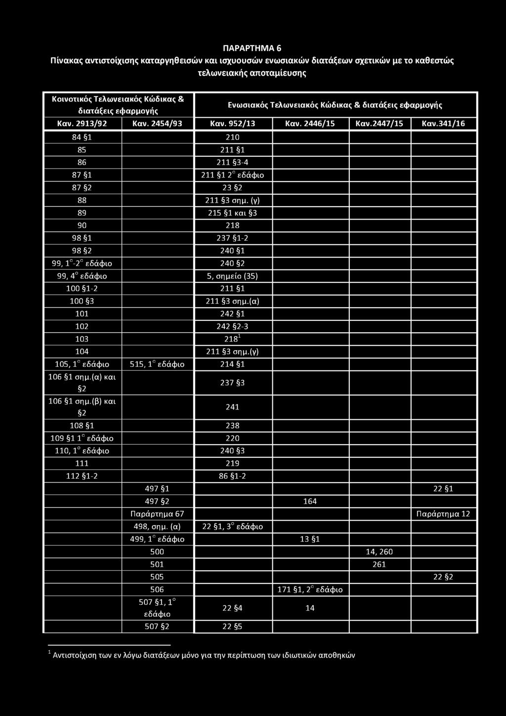 (ν) 89 215 1 και 3 90 218 98 1 237 1-2 98 2 240 1 99, 1-2 εδάφιο 240 2 99, 4 εδάφιο 5, σημείο (35) 100 1-2 211 1 100 3 211 3 σημ.(α) 101 242 1 102 242 2-3 103 2181 104 211 3 σημ.