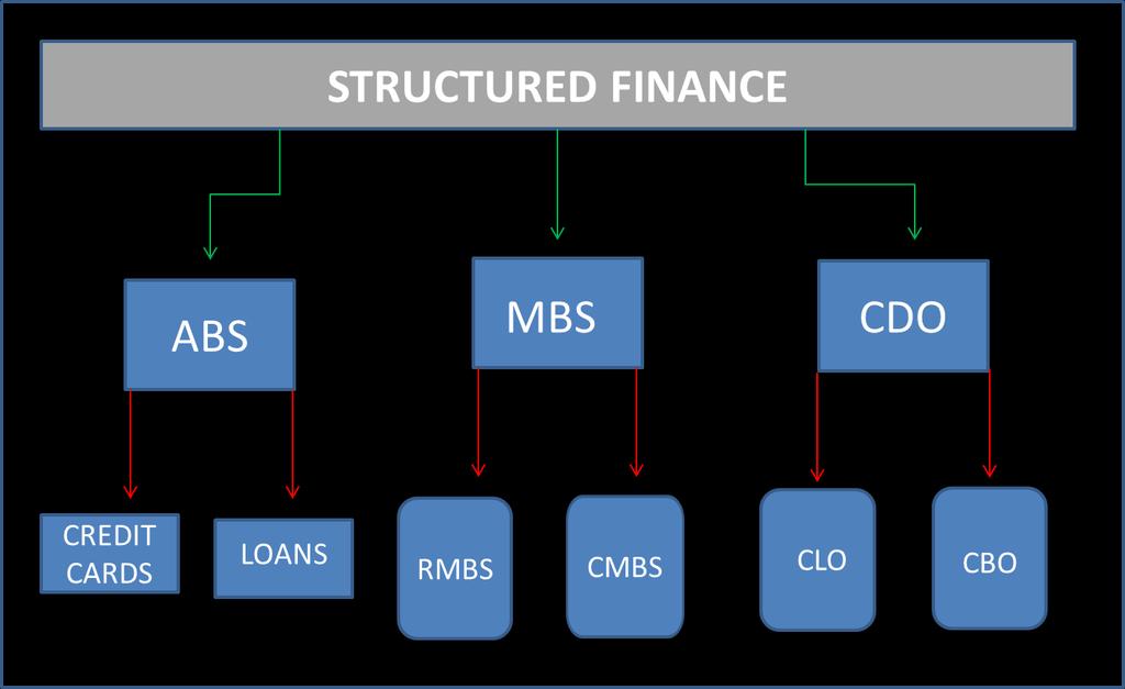 Το δομημένο χρηματοοικονομικό σύστημα έχει γίνει ένα σημαντικό τμήμα του χρηματοπιστωτικού κλάδου από τα μέσα της δεκαετίας του 1980.