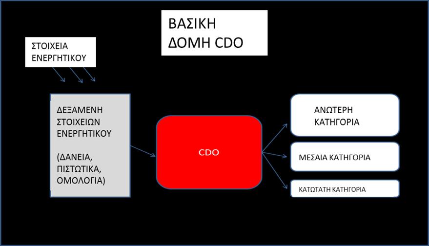 Διάγραμμα 3: Μηχανισμός του CDO [7] Για να γίνει κατανοητό πως λειτουργεί ένα CDO με τις διαδικασίες του pooling and tranching, θα δοθεί το παρακάτω παράδειγμα.