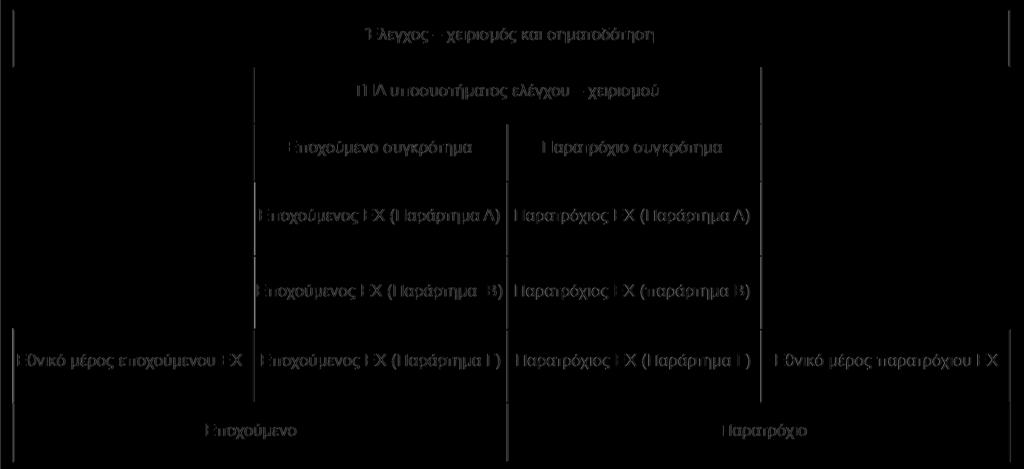 ΠΑΡΑΡΤΗΜΑ Δ TΠΔ Ελέγχου Χειρισμού (συμβατικό σύστημα σιδηροδρόμων) Το σχήμα αυτό