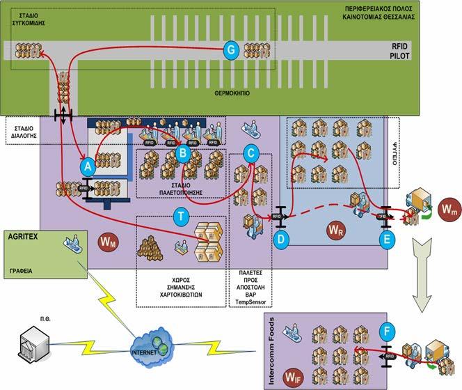 Ιχνηλασιμότητα προϊόντων Σύστημα Cold- Chain Management: RFID Tags με Αισθητήρες Θερμοκρασίας Σύστημα Cold-