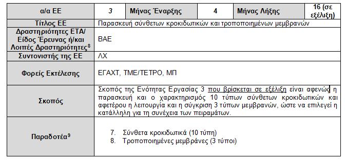 Πρόοδος φυσικού αντικειμένου - Περιγραφή των Ενοτήτων Εργασιών (Ε.Ε.) που υλοποιήθηκαν - ΕΕ3 Αντικείμενο της Ενότητας Εργασίας 3 ήταν προετοιμασία των σύνθετων κροκιδωτικών και τροποποιημένων μεμβρανών.