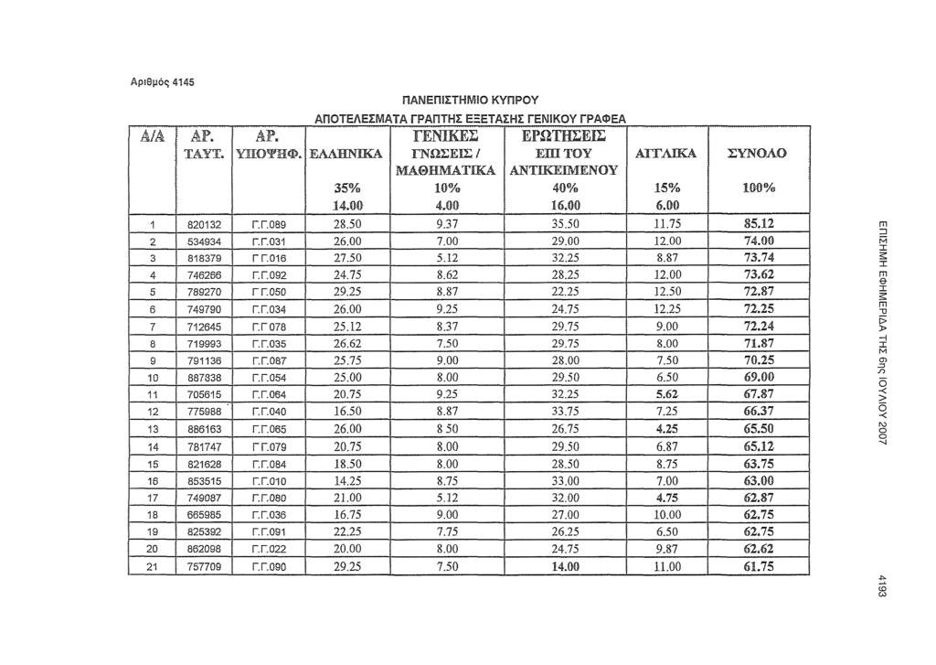 Αριθμός 4145 ΠΑΝΕΠIΣΤΗΜIΟ Kvnpov ΑΠΟΤΕΛΕΣΜΑΤΑ ΓΡΑΠΤΗΣ ΕΞΕΤΑΣΗΣ ΓΕΝΙΚΟΥ ΓΡΑΦΕΑ ΜΑ ΔΡ. ΑΡ. ΤΑΥΤ. ΥΠΟΨΗΦ. ΤΕΝιιαιΣ ΕΡΩΤΗΣΕΙΣ ΕΛΛΗΝΙΚΑ ΓΝΩΣΕΙΣΙ EillTOY ΑΤΤΛΙΚΑ ΣΥΝΟΛΟ 1 820132 Γ.Γ.089 2 534934 Γ.Γ.031 3 818379 Γ Γ.