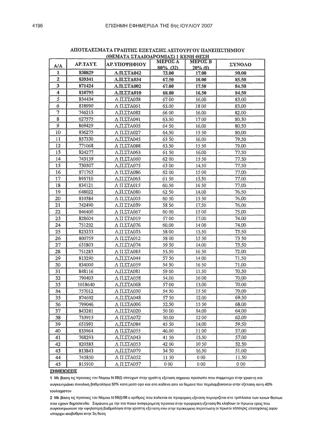 4196 ΕΠΙΣΗΜΗ ΕΦΗΜΕΡΙΔΑ ΤΗΣ 6ης ΙΟΥΛιογ 2007 ΑΠΟΤΕΛΕΣΜΑ ΤΑ ΓΡ ΑΠΤΗΣ ΕΞΕΤΑΣΗΣ ΛΕΙΤΟΥΡΓΟΥ ΠΑΝΕΠΙΣΤΗΜΙΟΥ (ΘΕΜΑΤΑ ΣΤΑΔΙΟΔΡΟΜΙΑΣΙΙ ΚΕΝΗ ΘΕΣΗ ΜΕΡΟΣΑ ΜΕΡΟΣΒ ΑΡ. ΤΑΥ Τ. ΑΙΑ ΑΡ.