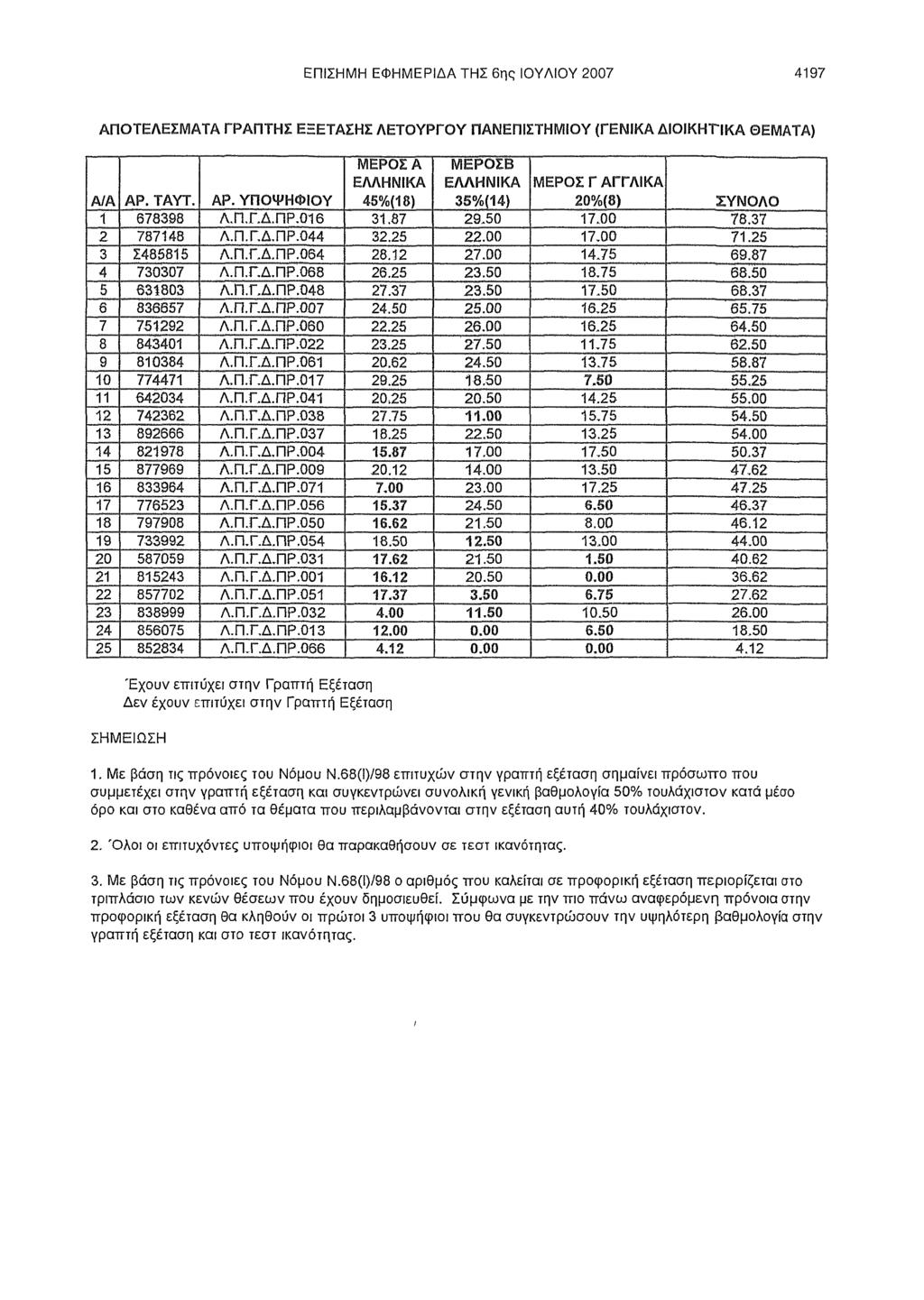 ΕΠΙΣΗΜΗ ΕΦΗΜΕΡΙΔΑ ΤΗΣ 6ης ΙΟΥΛιογ 2007 4197 ΑΠΟΤΕΛΕΣΜΑΤΑ ΓΡΑΠΤΗΣ ΕΞΕΤΑΣΗΣ ΛΕΤΟΥΡΓΟΥ ΠΑΝΕΠΙΣΤΗΜΙΟΥ (ΓΕΝΙΚΑ ΔIOIKHrιKA ΘΕΜΑΤΑ) ΑΙΑ 1 2 3 4 5 6 7 8 9 10 11 12 13 14 15 16 17 18 19 20 21 22 23 24 25