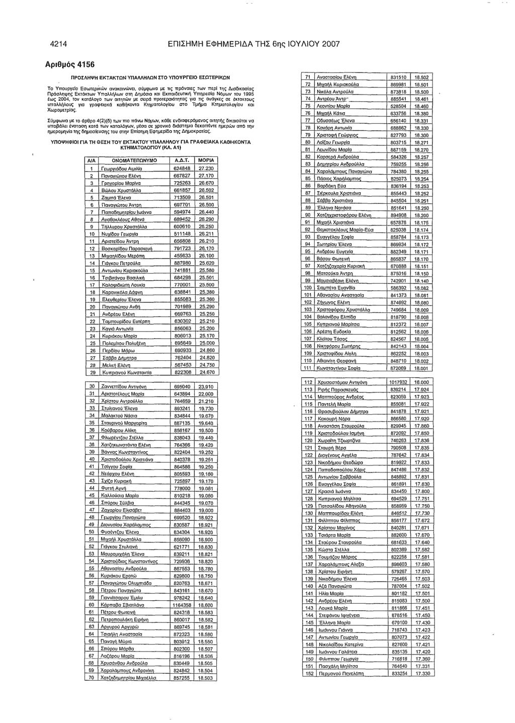 4214 ΕΠΙΣΗΜΗ ΕΦΗΜΕΡΙΔΑ ΤΗΣ 6ης ΙΟΥ ΛΙΟΥ 2007 Αριθμός 4156 ΠΡΟΣΛΗΨΗ ΕΚΤΑΚΤΩΝ ΥΠΑλλΗΛΩΝ ΣΤΟ ΥΠΟΥΡΓΕΙΟ ΕΣΩΤΕΡΙΚΩΝ Το Υποuργεlο Εσωτερικών ανακοινώνει, σύμφωνα με. 1Ις "Πρόνα~ες των π.