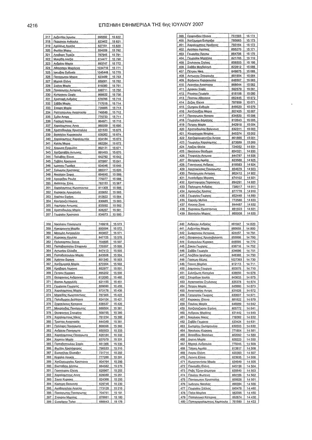 4216 ΕΠΙΣΗΜΗ ΕΦΗΜΕΡΙΔΑ ΤΗΣ 6ης IΟΥ ΛΙΟΥ 2007 317 Αυξεντlου λουσω 695592 15822 399 Ωοωανlδοu Ηλιανα 751593 15174 318 π,ρμανον Ανθονλο 623402 15821 400 Χατίπυαυα EuπpαEια 185663 15173 319 Αχιλλέως