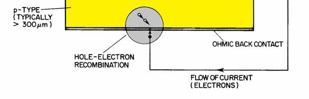Οι οπές «µετακοµίζουν» µέσα στην ένωση στην αντίθετη κατεύθυνση. Η κίνηση αυτή ή αλλιώς διάχυση, προκαλεί την δηµιουργία ηλεκτρικού ρεύµατος (Ι d ) από το υλικό «τύπου n» στο υλικό «τύπου p».