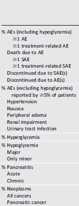 Efficacy and Safety of Saxagliptin