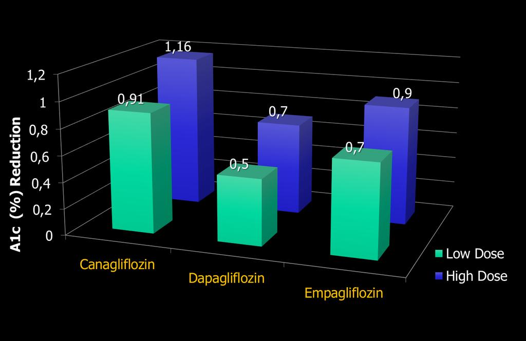 Monotherapy: A1c Reductions 1. Invokana (capagliflozin) package insert. Titusville (NJ): Janssen Pharmaceuticals; May 20