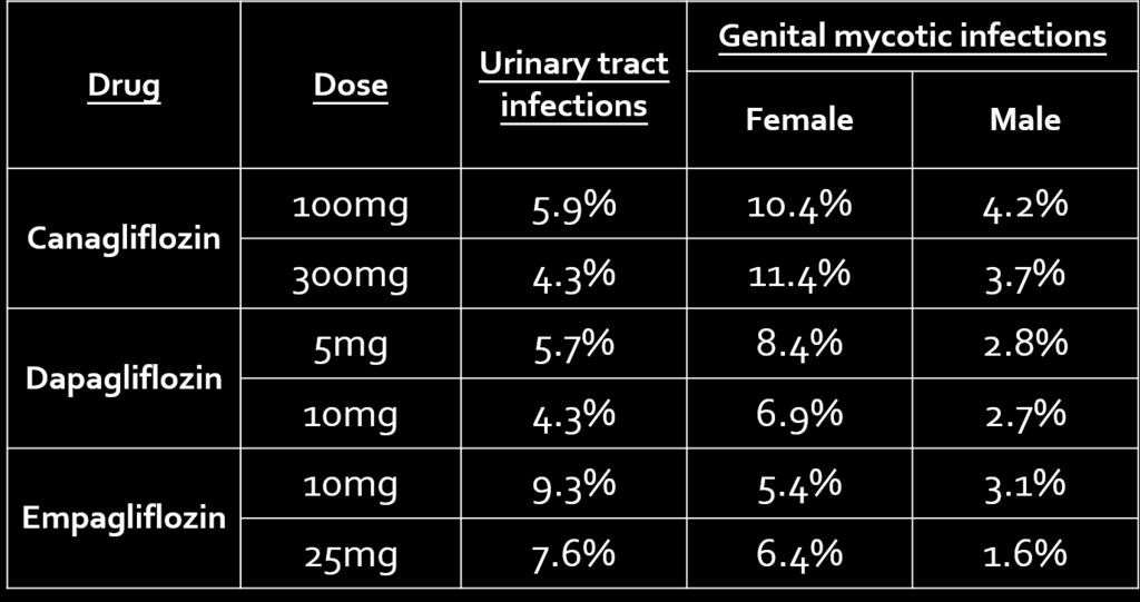 Λοιμώξεις 1 Invokana (capagliflozin) package insert. Titusville (NJ): Janssen Pharmaceuticals; May 2014. 2. Farxiga (dapagliflozin) package insert. Prineton (NJ): Bristol-Myers Squibb; Aug 2014. 3.