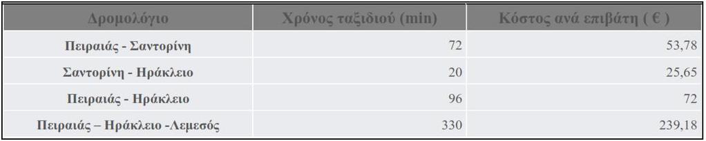 Πίνακας 3-14 Κόστος σκάφους Flyship 80 ανά δρομολόγιο Πηγή: [32] Είναι σημαντικό να αναφερθεί ότι στις παραπάνω τιμές δεν περιλαμβάνονται φόροι πχ ΦΠΑ, NAT, ΛΤ και ασφάλιστρα, ενώ για λόγους