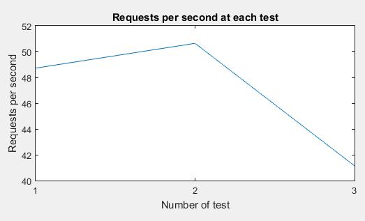 Εικόνα 47: Αριθμός αιτημάτων ανά δευτερόλεπτο σε κάθε δοκιμή Στην Εικόνα 47 φαίνεται η διακύμανση του αριθμού αιτημάτων ανά δευτερόλεπτο που εξυπηρετείται και κατά μέσο όρο υπολογίζεται ότι ο