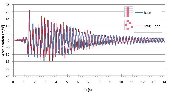 14 Σχ. 4.24 Καταγεγραμμένες επιταχύνσεις οροφής στα προσομοιώματα BASE και STAG_STORY2 για την καταγραφή του NORTHRIDGE Σχ. 4.25 Καταγεγραμμένες επιταχύνσεις οροφής στα προσομοιώματα BASE και STAG_RAND για την καταγραφή του NORTHRIDGE.