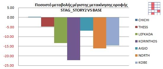 134 Μετακινήσεις οροφής (mm) 15 1 5-5 -1-15 ΑΙΓΙΟ 5 1 15 2 BASE STORY2 Μετακινήσεις οροφής (mm) 6 4 2-2 -4-6 NORTHRIDGE 5 1 15 2 BASE STORY2 Μετακινήσεις οροφής (mm) 3 2 1-1 -2 KOBE 5 1 15 2 BASE
