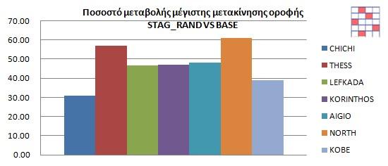 15 Μετακινήσεις οροφής (mm) 15 1 5-5 -1-15 ΑΙΓΙΟ 5 1 15 2 BASE RAND Μετακινήσεις οροφής (mm) 4 2-2 -4-6 NORTHRIDGE 5 1 15 2 BASE RAND Μετακινήσεις οροφής (mm) 2 1-1 -2 KOBE 5 1 15 2 Σχ.