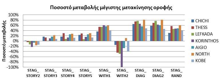 79 Σχ. 3.12 Ποσοστό μεταβολής της μέγιστης μετακίνησης οροφής των κτιρίων με διάφορες περιπτώσεις μετάταξης τοιχωμάτων σε σχέση με το κτίριο με την συνεχή καθ ύψος διάταξη τοιχωμάτων (BASE).