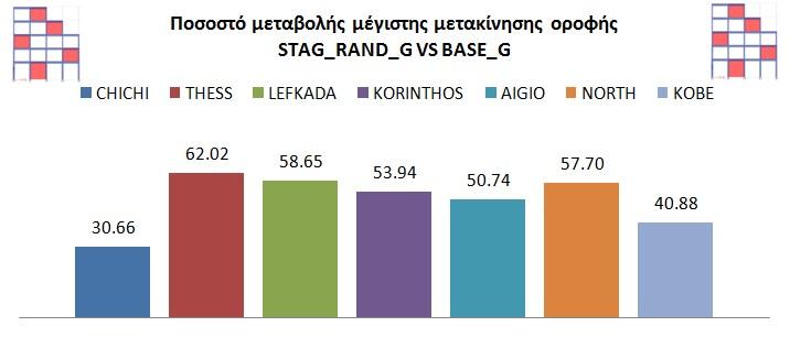 82 Επίσης, έγινε μία ανάλυση με παραλλαγή της γεωμετρίας του αρχικού κτιρίου με ακανονικότητες καθ ύψος. Το νέο κτίριο έχει ύψος ισογείου 4. m, και εσοχή στους ανώτερους ορόφους (Σχ. 3.