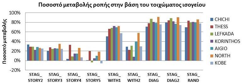 85 Οι ροπές στην βάση του τοιχώματος ισογείου, με δυο εξαιρέσεις, μειώνονται σε ποσοστό έως 92%.