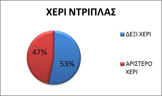 32 4.1.3. Παρουσίαση συχνότητας της χρήσης χεριού ντρίπλας της ομάδας του Ολυμπιακού. Στον πίνακα 4.1.3 και σχήμα 4.1.3 που ακολουθούν παρουσιάζεται η χρήση του χεριού ντρίπλας Παρατηρούμε ότι χρησιμοποιήθηκε περισσότερο το δεξί χέρι.