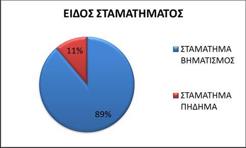 35 4.1.6. Παρουσίαση συχνότητας των σταματημάτων της ομάδας του ΠΑΟ. Στον πίνακα 4.1.6 και σχήμα 4.1.6 που ακολουθούν παρουσιάζονται τα είδη σταματημάτων ανά διείσδυση.