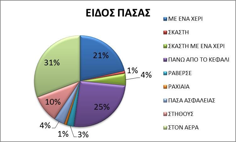 36 4.1.7. Παρουσίαση συχνότητας των ειδών πάσας της ομάδας του Ολυμπιακού. Στον πίνακα 4.1.7 και σχήμα 4.1.7 που ακολουθούν παρουσιάζονται τα είδη πάσας που χρησιμοποιήθηκαν μετά από διείσδυση.