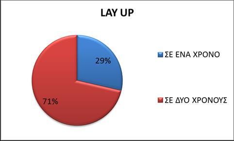39 4.1.10. Παρουσίαση συχνότητας των ειδών lay up της ομάδας του ΠΑΟ. Στον πίνακα 4.1.10 και σχήμα 4.1.10 που ακολουθούν παρουσιάζονται τα είδη των lay up.
