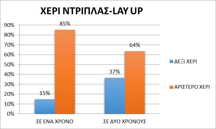 57 4.2.16. Διασταυρωμένη ταξινόμηση της χρήσης χεριού ντρίπλας και των ειδών διείσδυσης της ομάδας του ΠΑΟ. Στον πίνακα 4.2.16. και σχήμα 4.2.16. που ακολουθούν παρουσιάζεται η χρήση του χεριού ντρίπλας σε σχέση με τα είδη των διεισδύσεων.